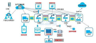 车间物联网与数字工厂 数字内容制作服务的关键驱动力